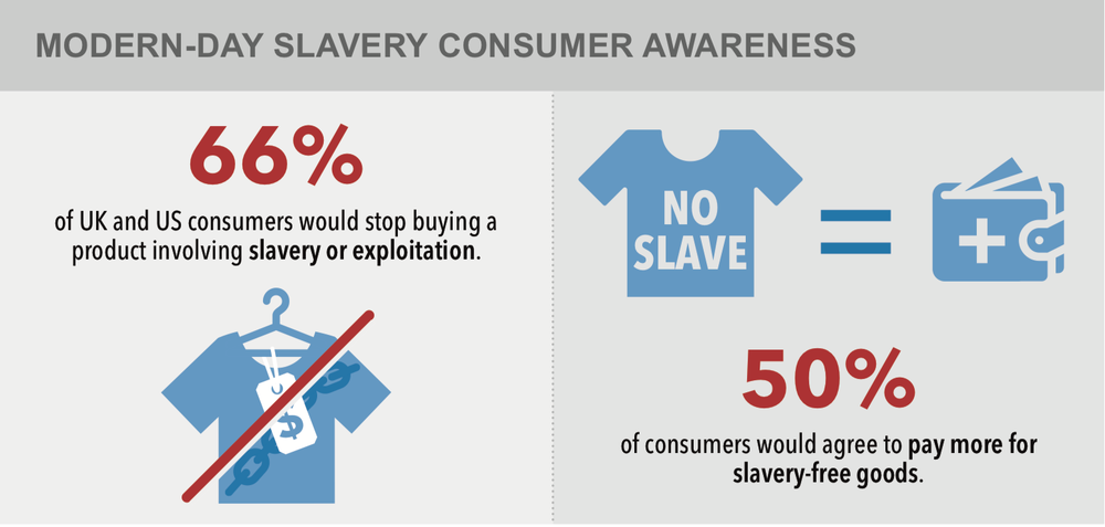 AIs report: Will Consumer Awareness put an end to Modern Slavery?